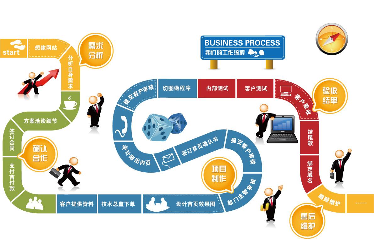 ​企业网站建设的时间与工期安排，企业网站建设流程安排。