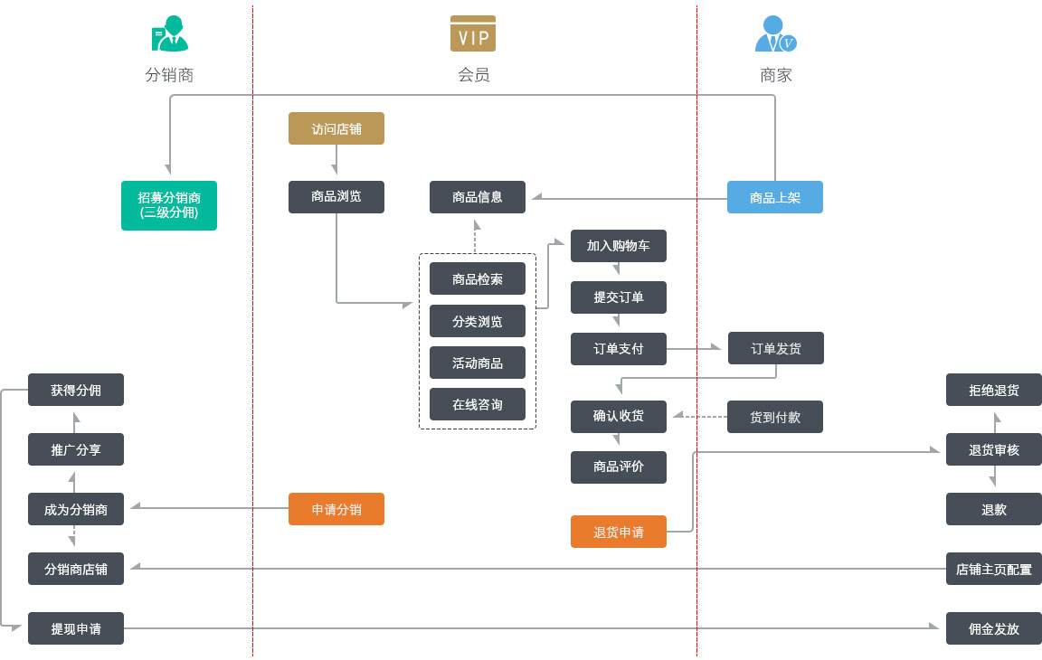 ​微信三级分销商城开发功能流程，会员分销商城和店铺分销商城使用流程