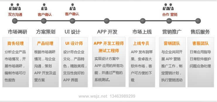 手机APP客户端的软件开发过程方式及营销推广和售后服务流程等详细介绍