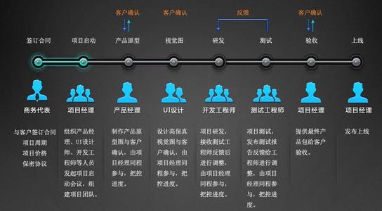 APP开发公司如何开发手机APP，从项目启动会议到制作到完成全局详细介绍。