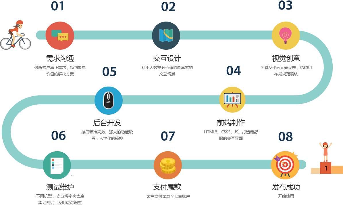 APP定制开发流程，手机APP需要经过多少步骤来完成。