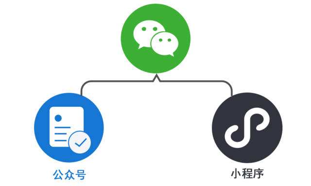 微信开发：公众号和小程序哪个好，公司应该如何选择？