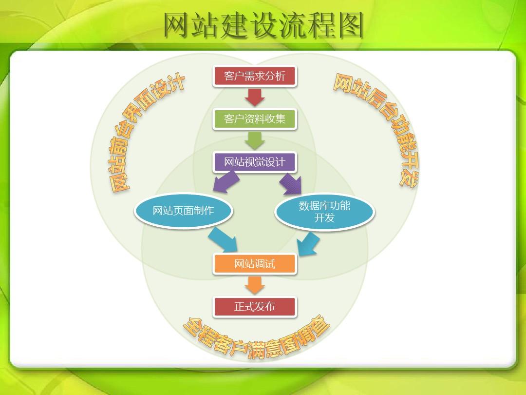 不完全网站建设过程20个步骤对比便宜网站制作三步上线。