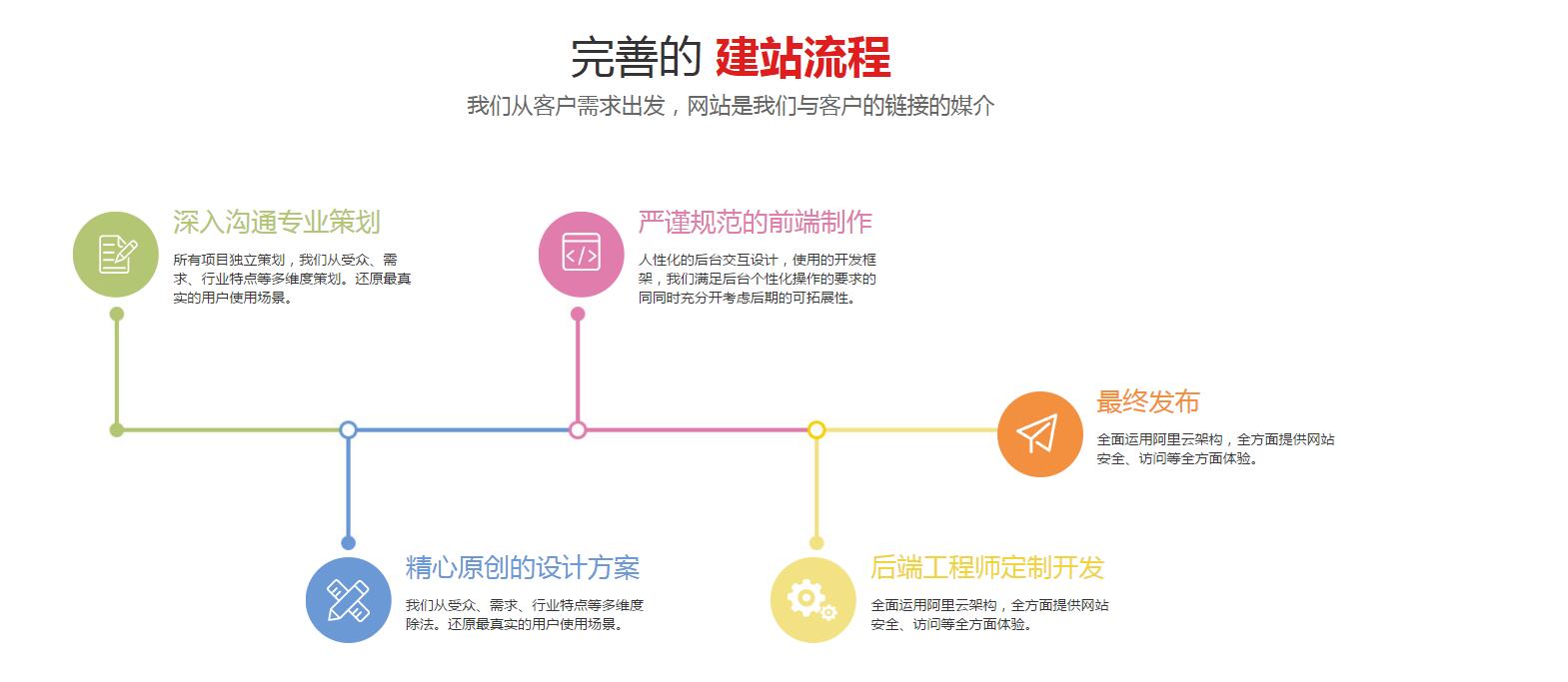 我司网站制作流程