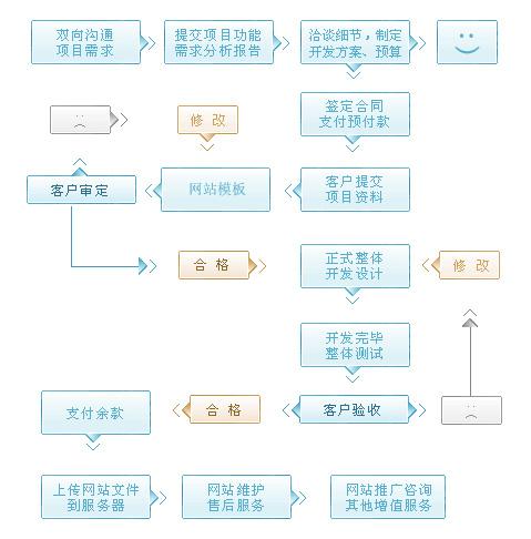 企业网站开发程序交互与详细流程